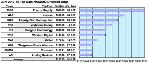 But the company's uncertain outlook is stopping buyers from getting involved. Nasdaq 100 Dividend Dog Net Gains Topped By Tractor Supply & Viacom In July | Seeking Alpha