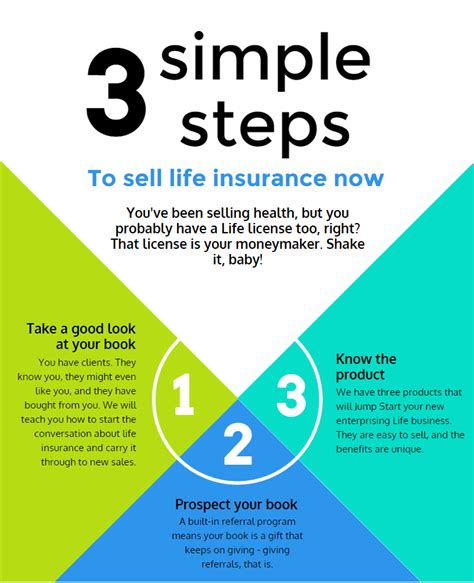 They randomly try different life insurance leads and ultimately never settle on one strategy. 3 Step Guide: How to Sell Life Insurance Infographic