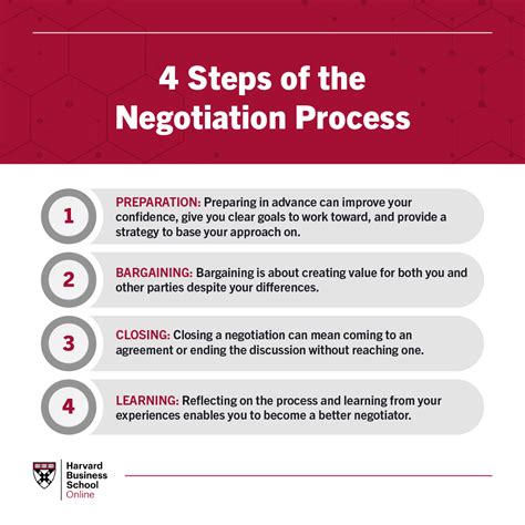 4 Steps Of The Negotiation Process Hbs Online