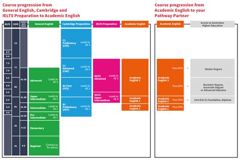 Ielts Preparation Navitas English