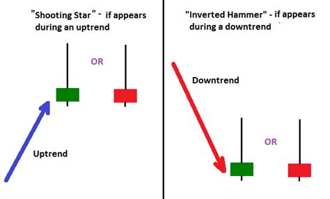 Inverted Hammer And Shooting Star Candlesticks Candlestick Patterns