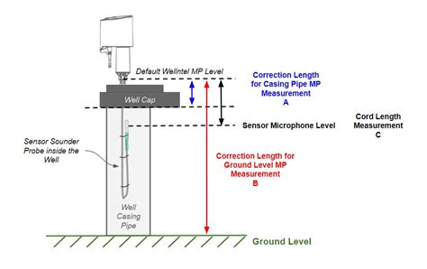 Sensor Probe Length Adjusted Installation Wellntel Inc