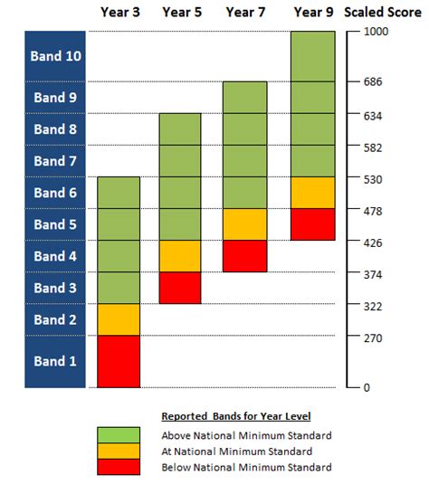 Naplan, numeracy, mathematics, national testing, mathematical literacy naplan numeracy testing. Using Assessment Data - NAPLAN Scale