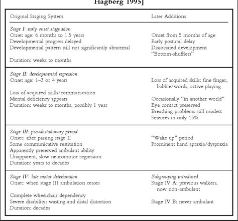 Table 3 From Clinical Manifestations And Stages Of Rett Syndrome Semantic Scholar