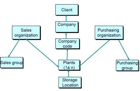 Defining Enterprise Structure In Sap Erp