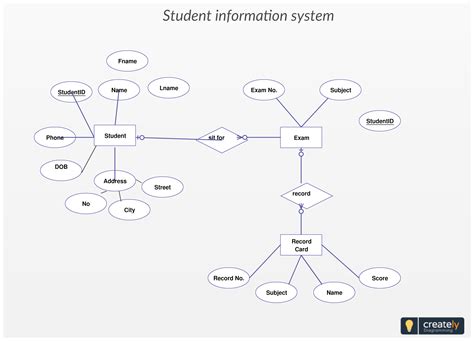 Student Information System Er Diagram Student Project Guidance Riset