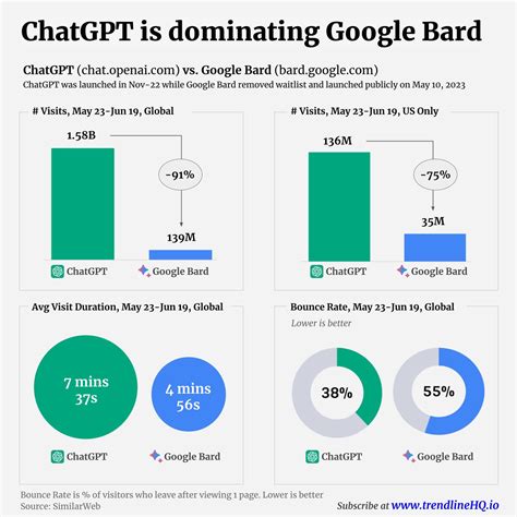 Chatgpt Vs Google Bard Comparing Usage R Chatgpt