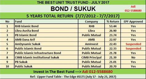 As bond fund is supposed to be a safe fund, this is a big plus point. INVEST UNIT TRUST : TOP 10 THE BEST UNIT TRUST : BOND ...