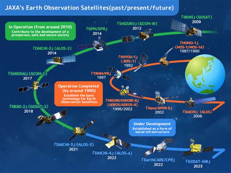 History Of Jaxas Earth Observation Satellite Jaxa Satellite
