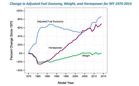 Epa Fuel Economy Trends Study Co2 Emissions And Fuel Economy Are At