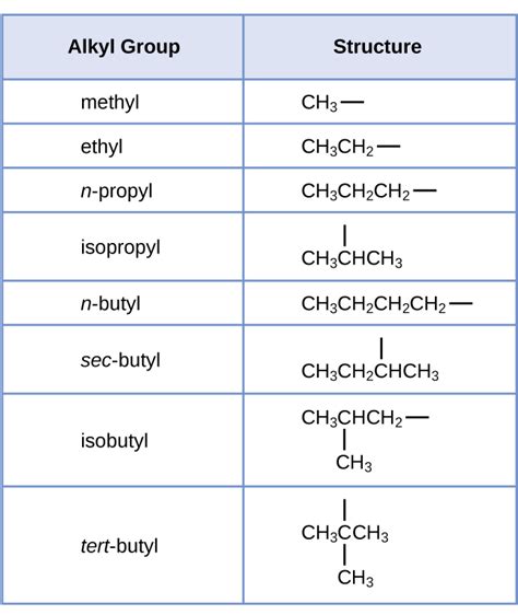 Basics Of Organic Nomenclature Chemistry 109 Fall 2020
