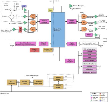 Programmable Logic Controller Block Diagram Electronic Products