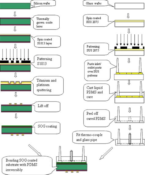 Fabrication Flow Chart Download Scientific Diagram