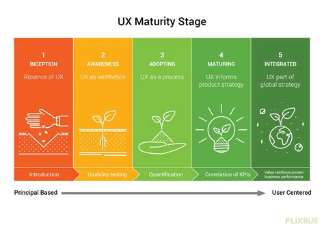 Assessing The Ux Maturity Stage Of Your Organization