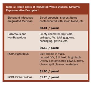 Pharmaceutical Waste Is Your Facility At Risk Patient Safety