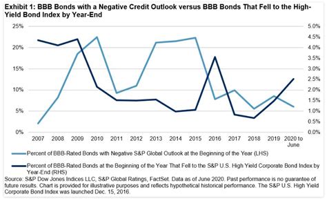 Only the us central bank is presently buying high yield bonds as part of its pandemic response programme, the others are confining themselves to. BBB Bond Downgrades Added USD 88 Billion to the High-Yield ...