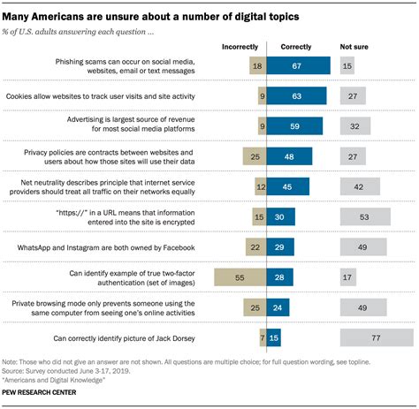 Americans And Digital Knowledge In 2019 Pew Research Center