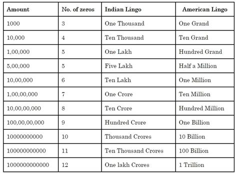 Both the short scale and long scale were described by french mathematician. Zeros in a Million/Billion/Trillion | Mr.sidh
