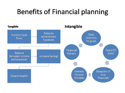 Financial Planning Gmfinancialadvisory