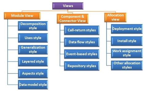 Software Architectural Styles Download Scientific Diagram