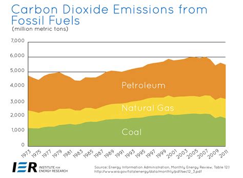 Us Energy Related Carbon Dioxide Emissions Are Declining Ier