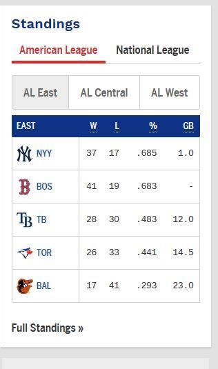 Al East Standings 6 4 2018 Yankees Are A Game Back But Leading The