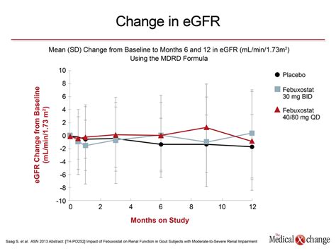 Frequency At Which Target Serum Urate Levels Are Missed In Gout Is