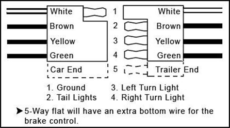 To help in this task consult the owner's manual or the the diagram below shows the proper way to wire the connector to your trailer or vehicle. 6 Flat Trailer Wiring Diagram | | Camping, R V wiring, Outdoors | Pinterest | Flats and Trailers