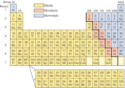 Periodic Table Labeled Metals Nonmetaletalloids Tutorial Pics