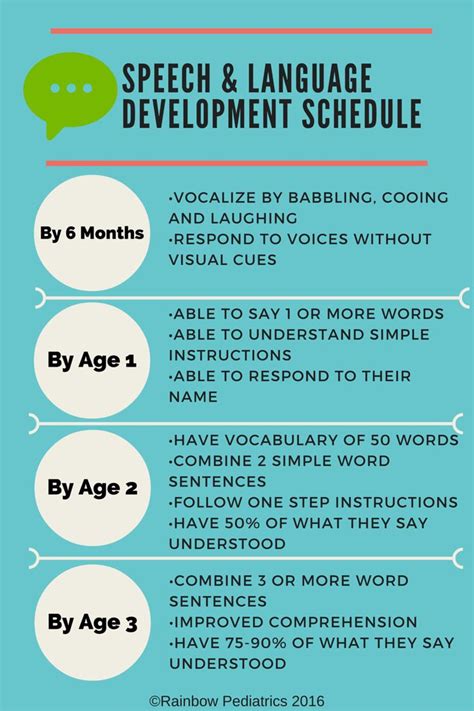 Stages Of Speech And Language Development Speech And Language