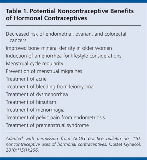 ACOG Guidelines On Noncontraceptive Uses Of Hormonal Contraceptives AAFP