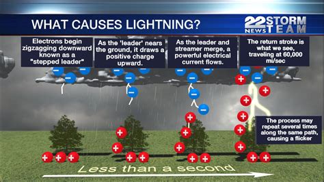 What Causes Lightning Wwlp
