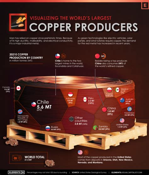 Visualizing The Worlds Largest Copper Producers Miningcom
