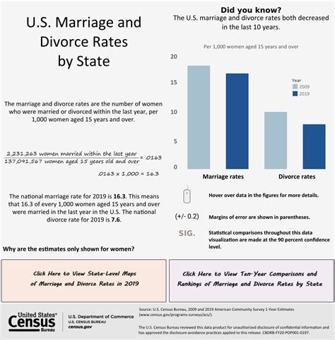 Marital Status Marital History American Community Survey Us Census Bureau