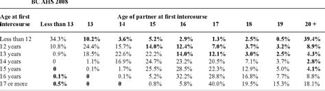 Table 3 From Age Of Sexual Consent Law In Canada Population Based Evidence For Law And Policy