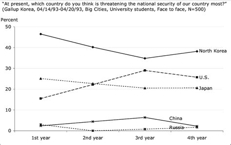 12 Countries Identified By University Students As The Greatest Threat