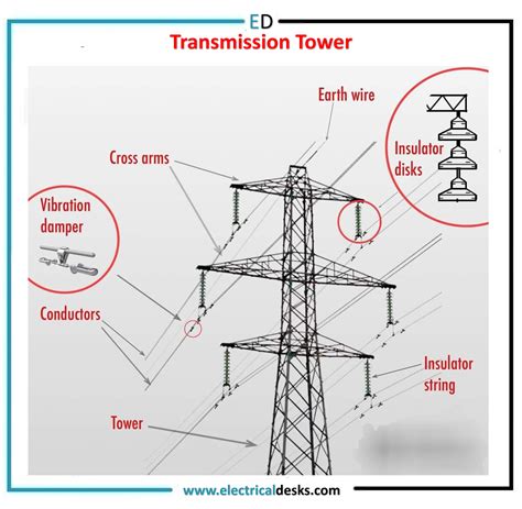 Types Of Transmission Towers And Its Design