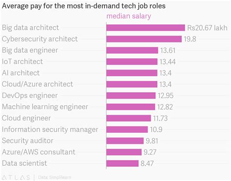 Architectural Engineering Average Wage Best Design Idea