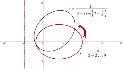 Conics In Polar Coordinates Rotation Example 5 And Eccentricity