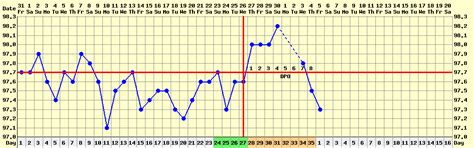 Ovulation Basal Temperature Chart Sample