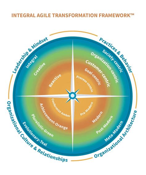 Transformation Approach In Agile
