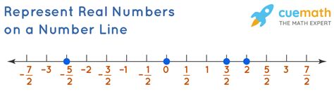 Real Numbers On A Number Line Worksheet