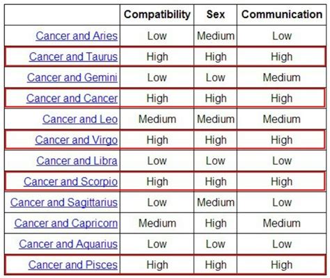 What Zodiac Sign Is Compatible With Cancers Is Zodiac Sign