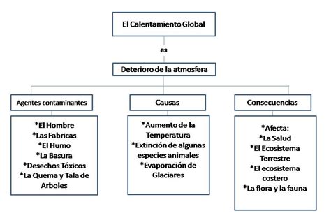 Cambio Clim Tico Definici N Para Ni Os Mapa Conceptual Jlibalwsap