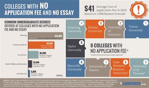 Colleges With No Application Fee Colleges With No Essay