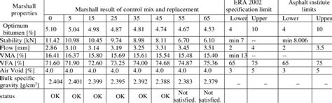 Summary Of Marshall Properties For Control And Replacement Download Scientific Diagram