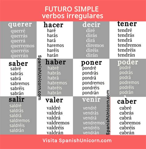 Futuro Simple Conjugación Y Ejercicios Para Practicar Español