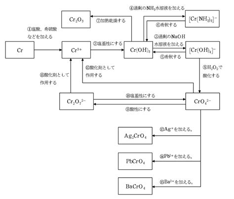 При сплавлении с твердыми щелочами образуются метахромиты 無機化学 第13回 遷移元素③（Cr,Mn,Hg） | 医学部受験を決めたら 私立・国公立大学医学部に入ろう!ドットコム