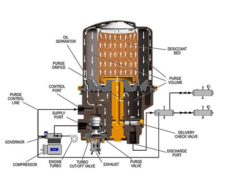 Wabco Air Dryer Diagram