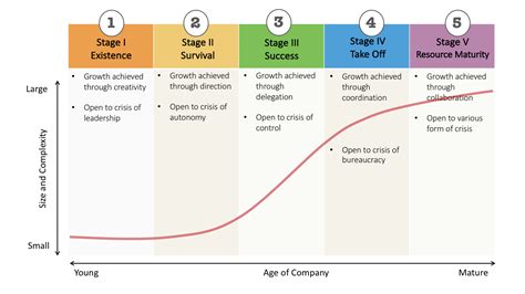 5 Stages Of Small Business Growth Duenice Harvard Business Review